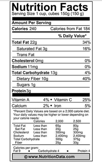 Avocado nutrition data